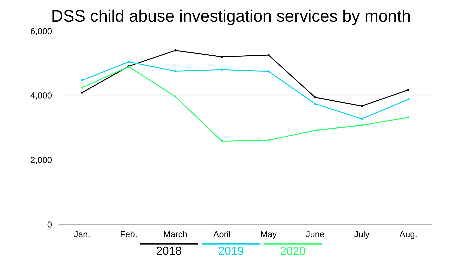 DSS investigation services line chart